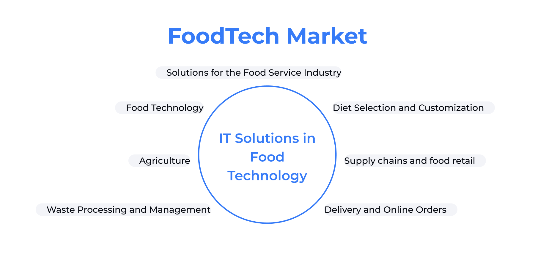 Trends in the food tech industry