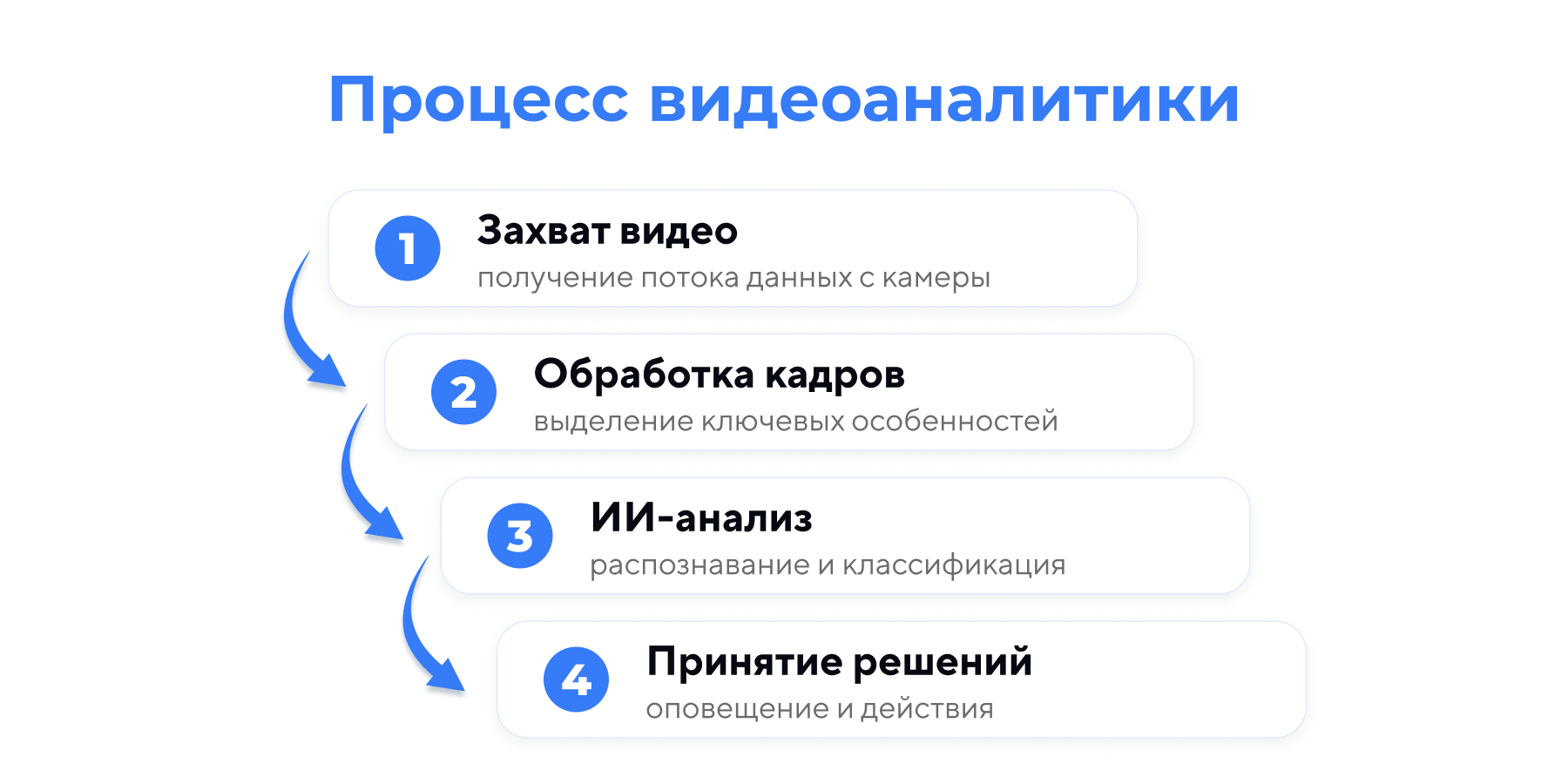 Процесс видеоаналитики в видеонаблюдении