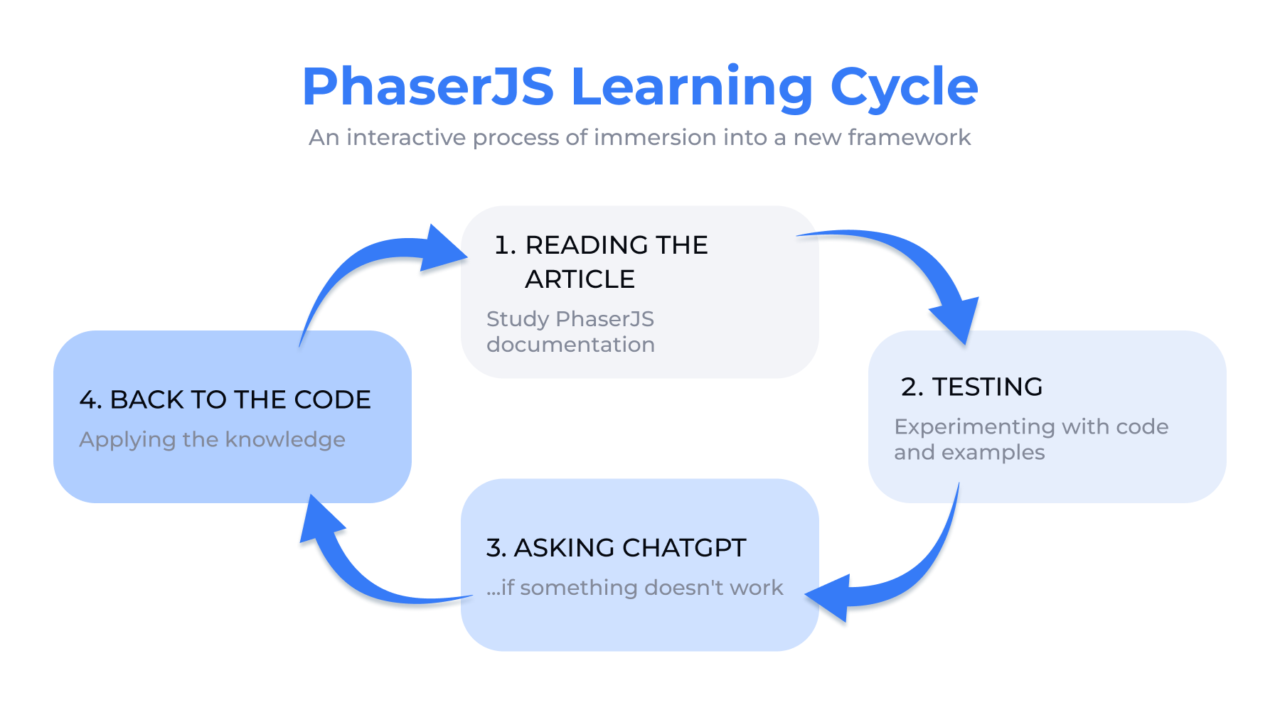PhaserJS Learning Cycle