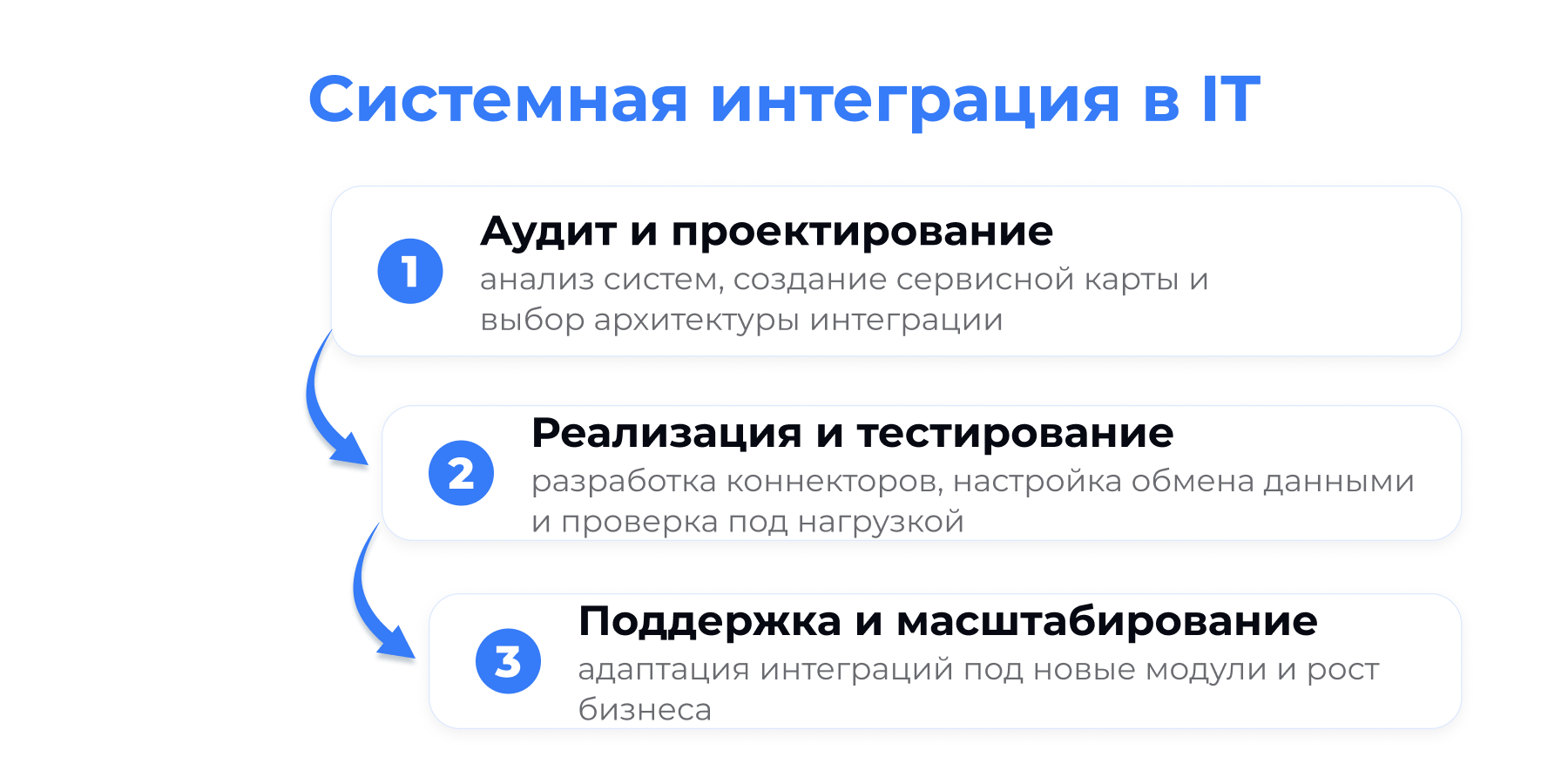 Этапы системной интеграции | LighTech