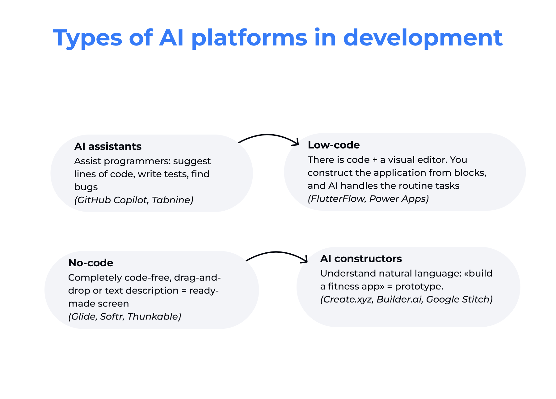 Types of AI platforms for mobile development | LighTech