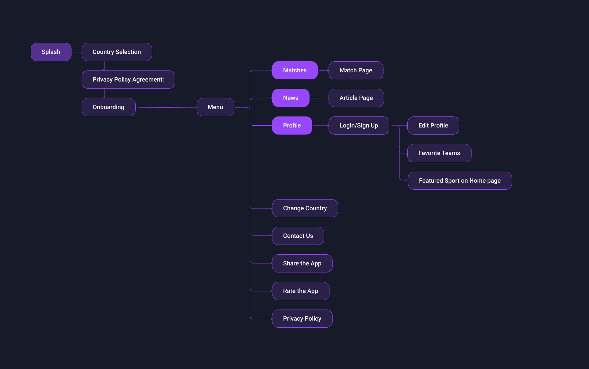Sports app functionality