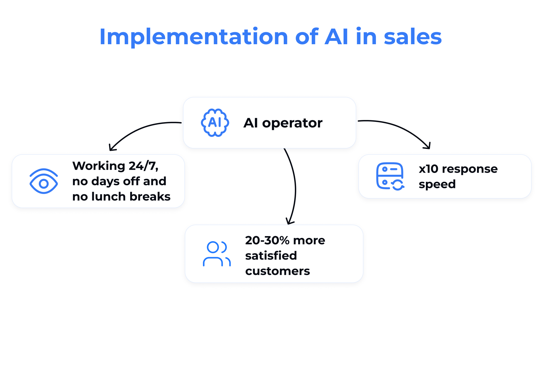 Profits of AI Operator in B2B sales