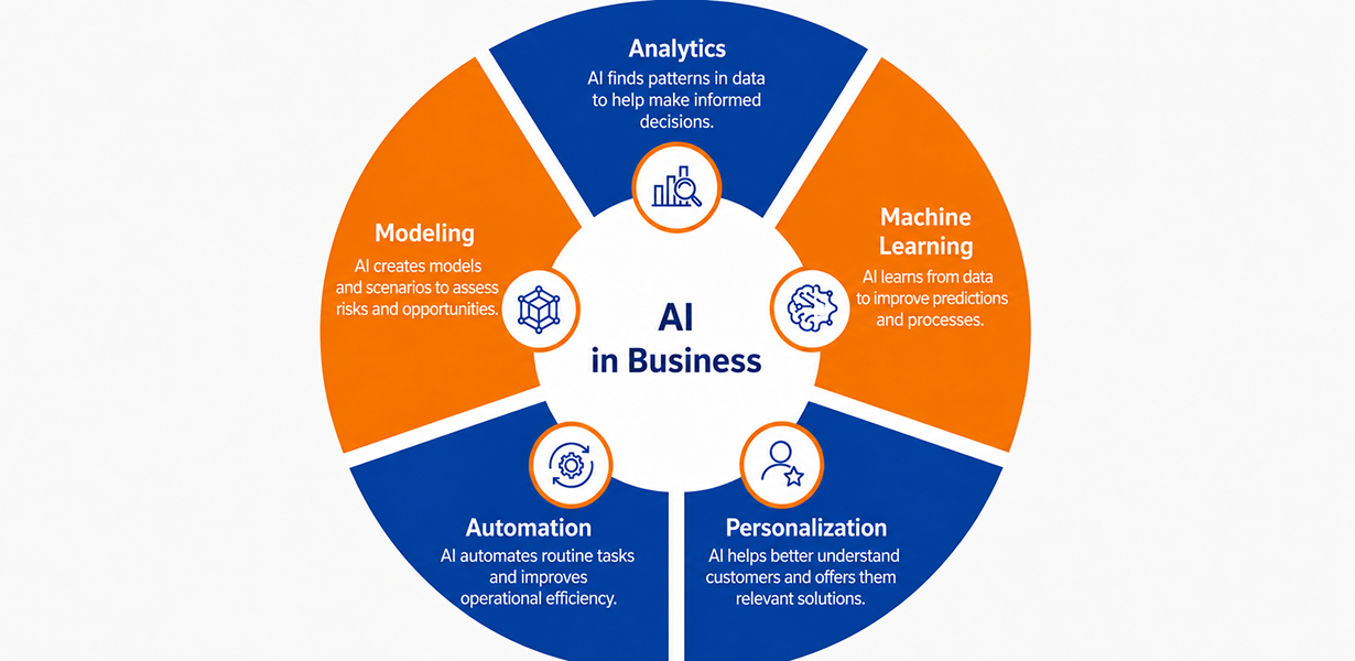 AI in business