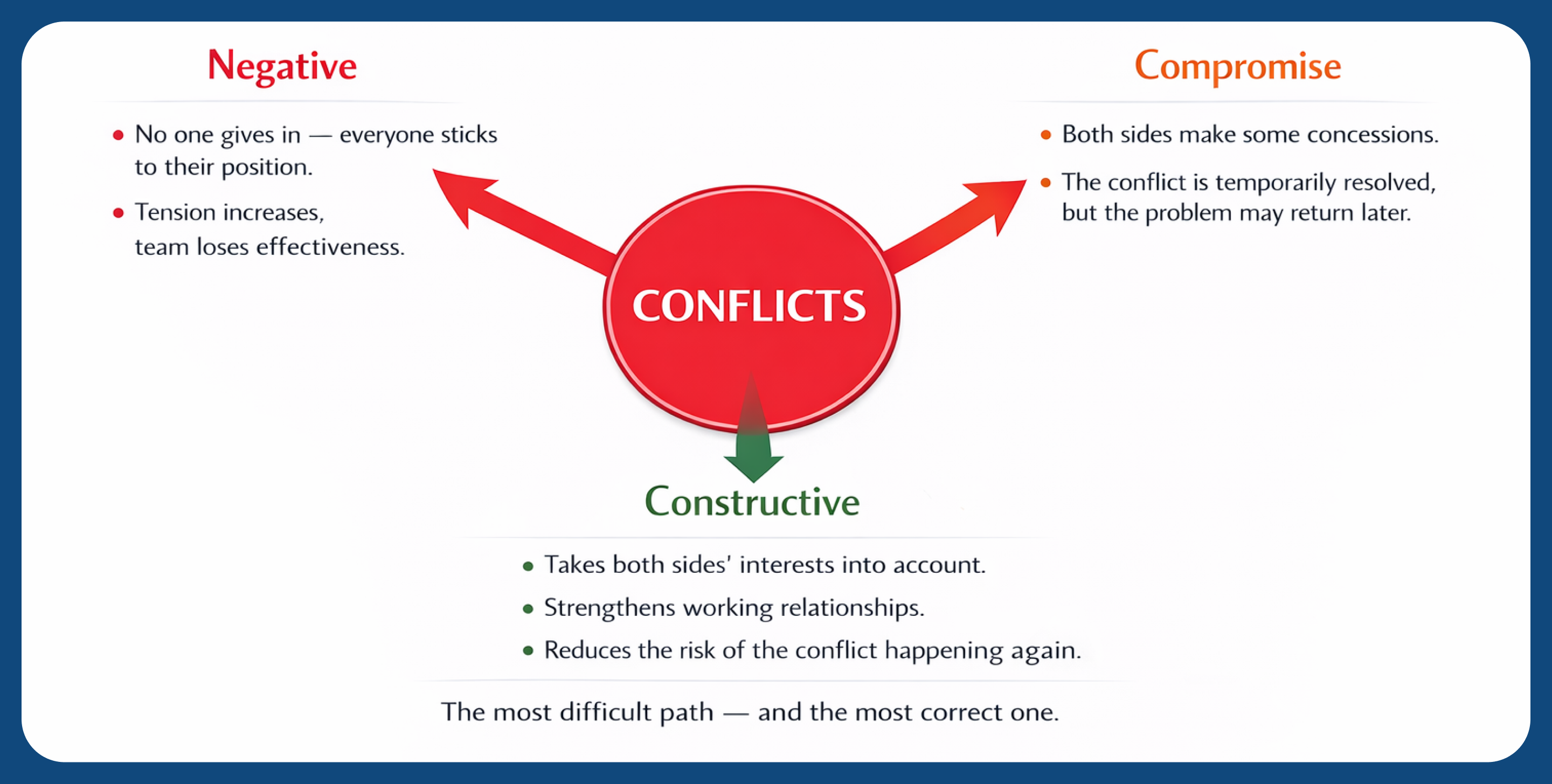 Three ways people usually resolve conflicts