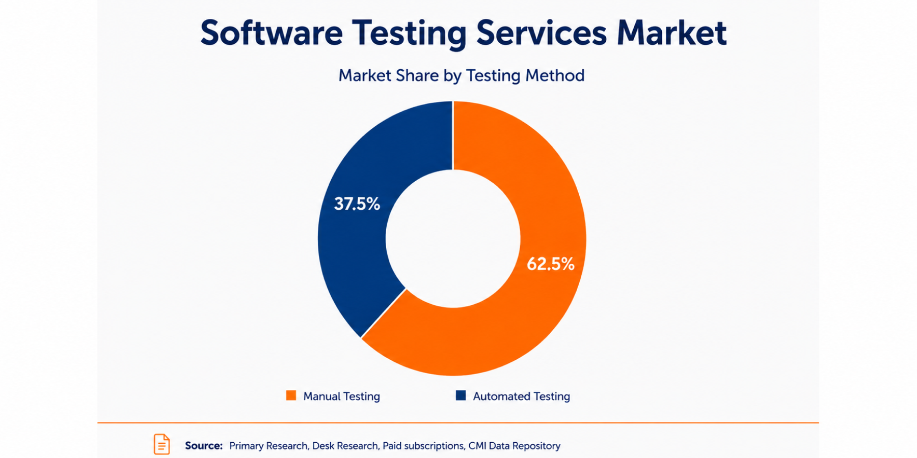The Software Testing Services Market