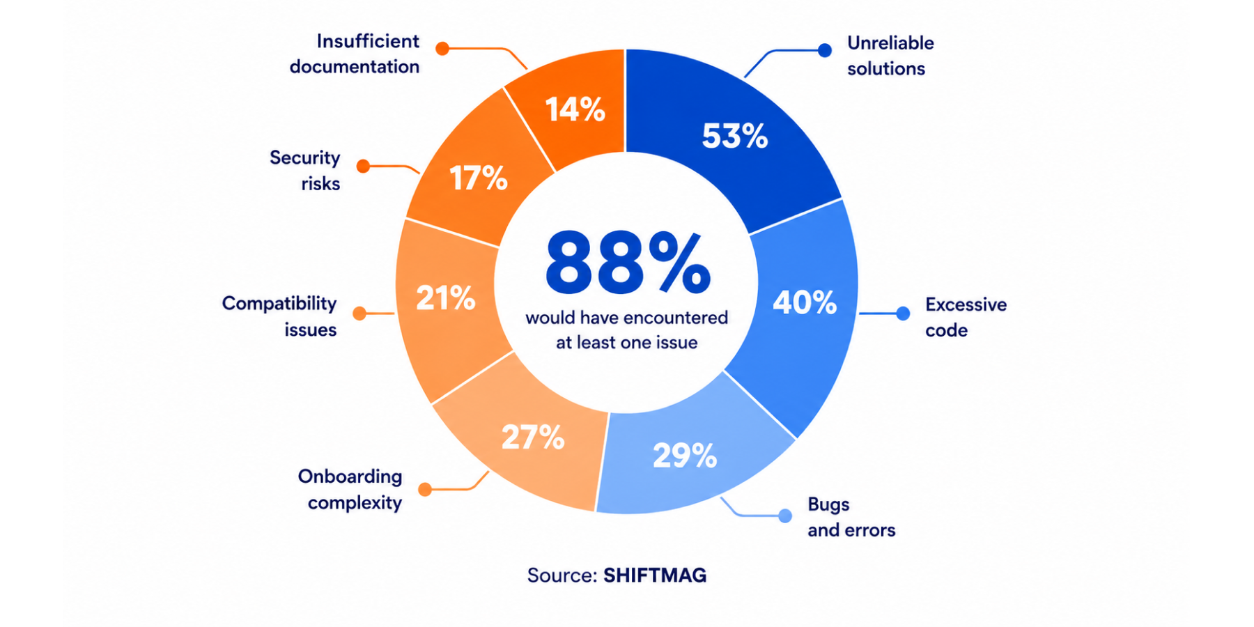 Statistics on VibeCoding Issues