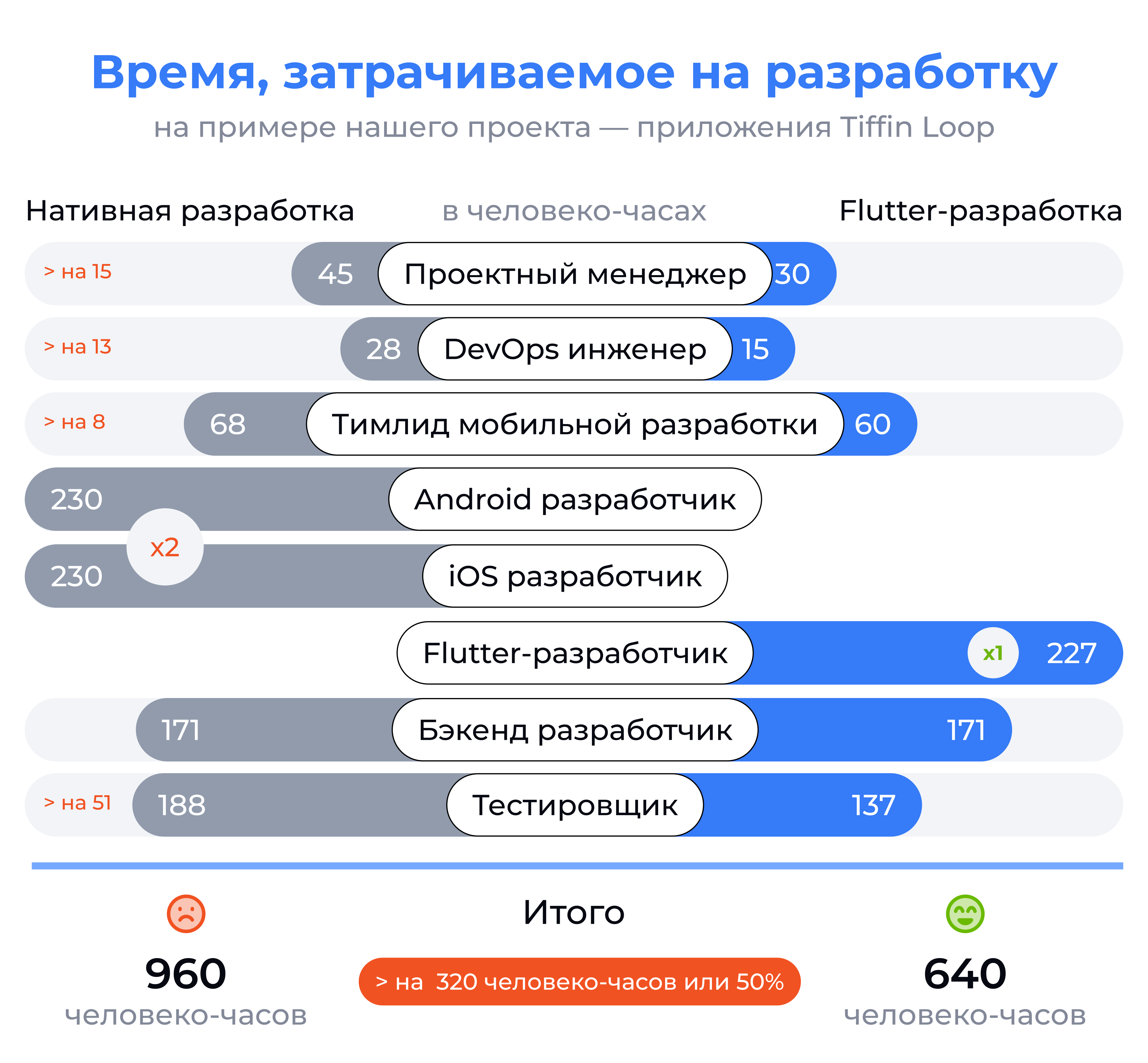 Flutter и нативная разработка