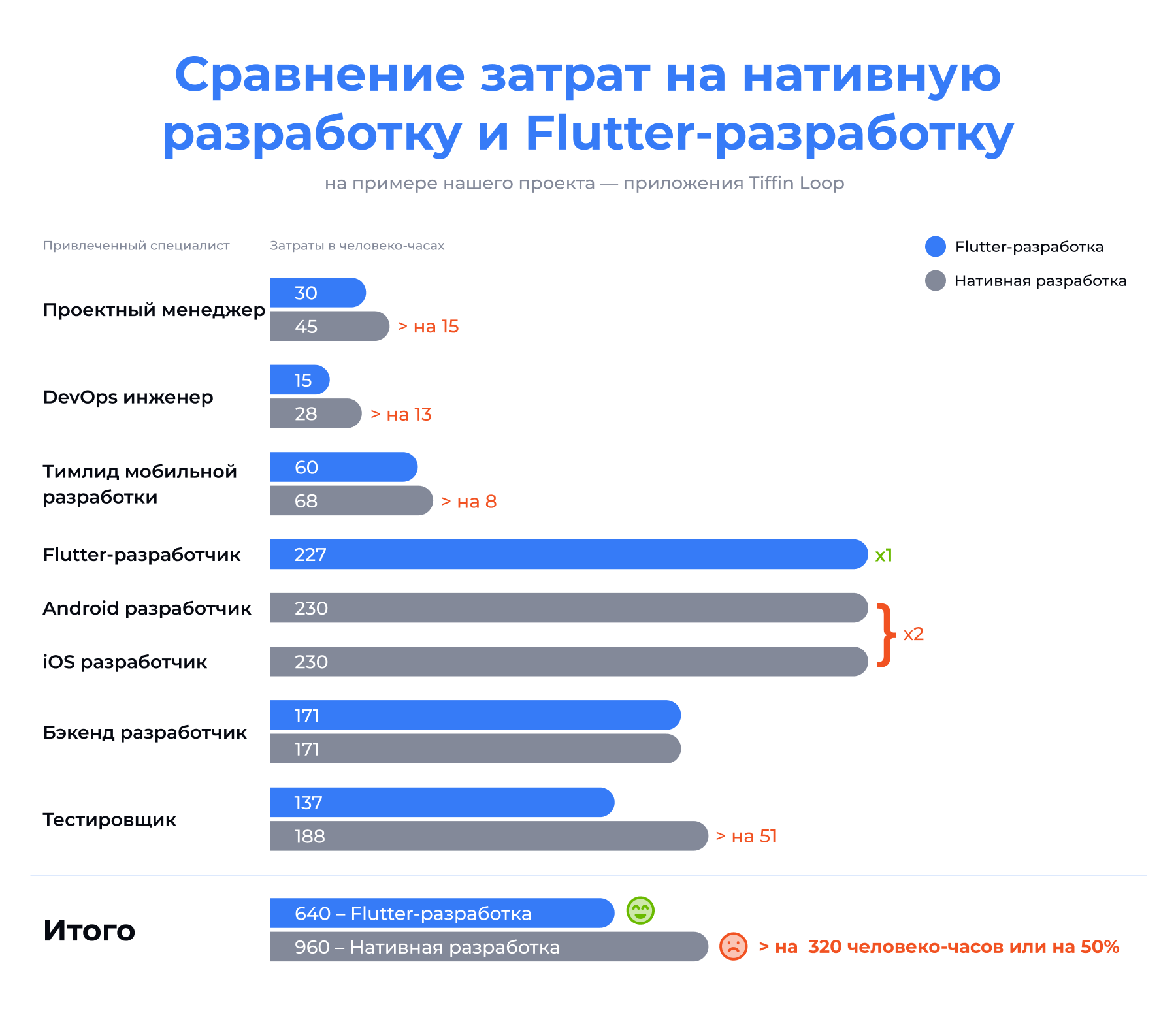 Нативная и кроссплатформенная разработка